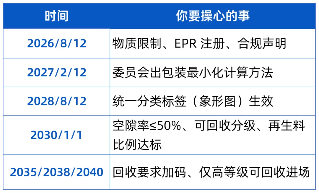 PPWR时间线.png