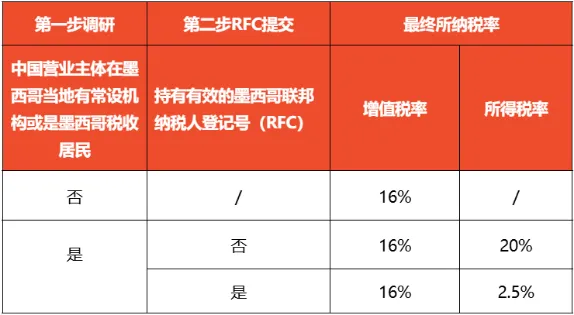 Shopee墨西哥站点三方仓增值税及所得税信息提交流程