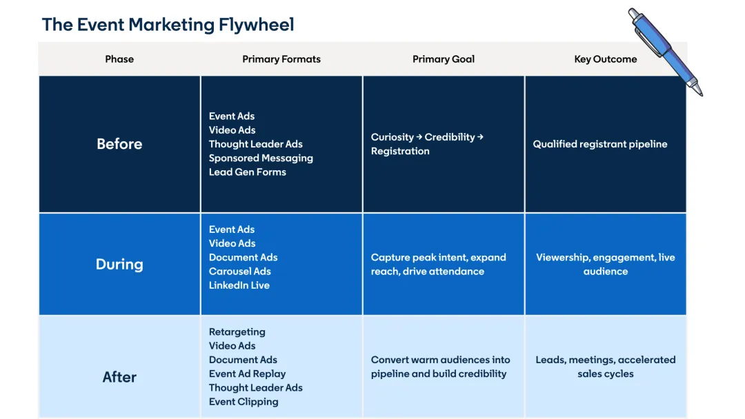 Event Marketing Flywheel