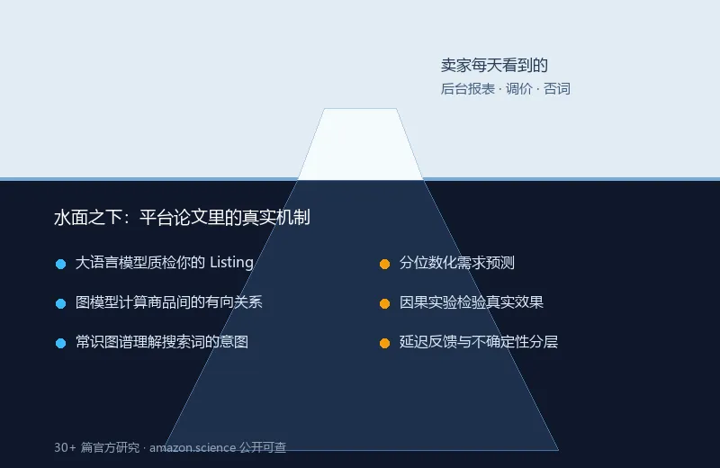 水面上是卖家后台,水面下是平台论文里的真实机制