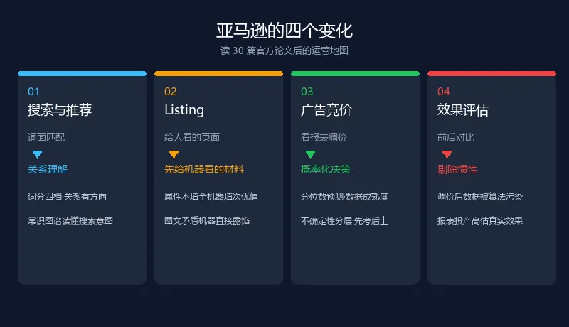 亚马逊的四个变化:搜索推荐、Listing、广告竞价、效果评估