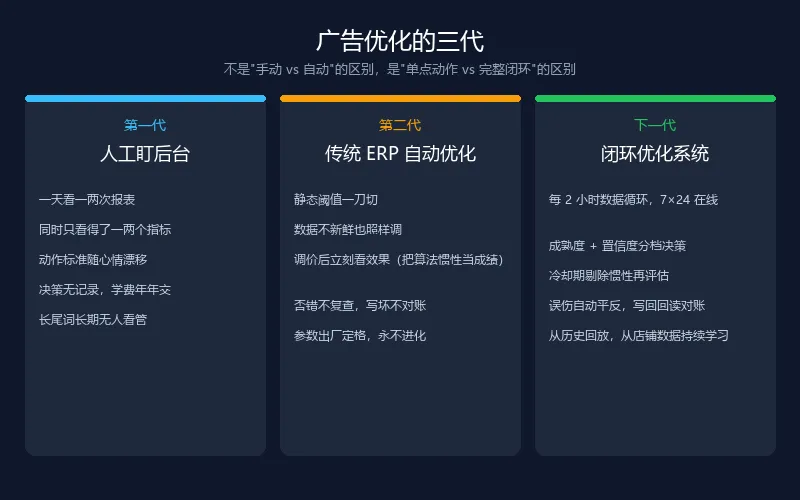 广告优化的三代:人工盯后台、传统ERP自动优化、闭环优化系统