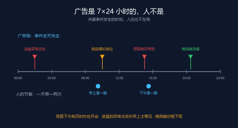 广告是7×24小时的,人不是:关键事件发生的时刻人往往不在场