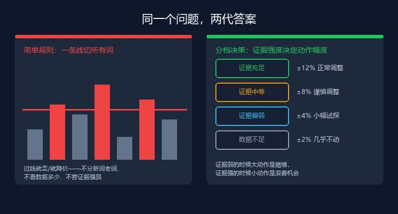 同一个问题两代答案:一刀切阈值 vs 按证据强度分档决策