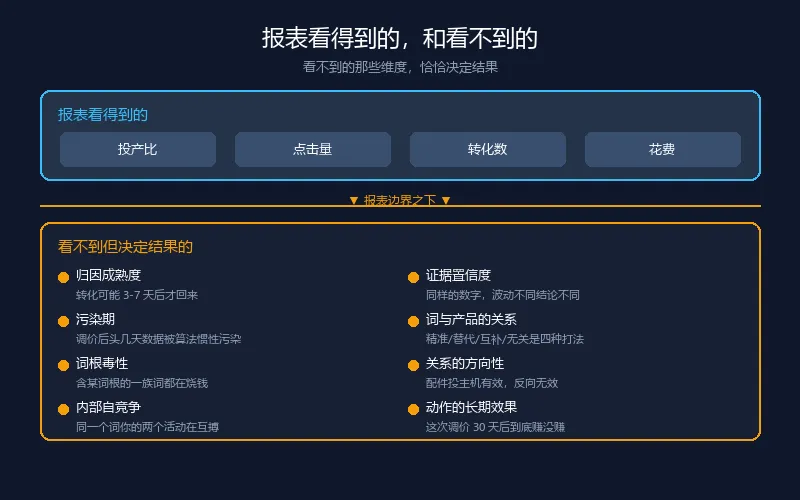 报表看得到的和看不到的:看不到的那些维度恰恰决定结果