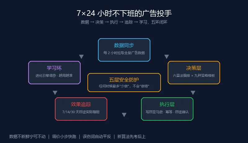 7×24小时不下班的广告投手:数据、决策、执行、追踪、学习五环闭环
