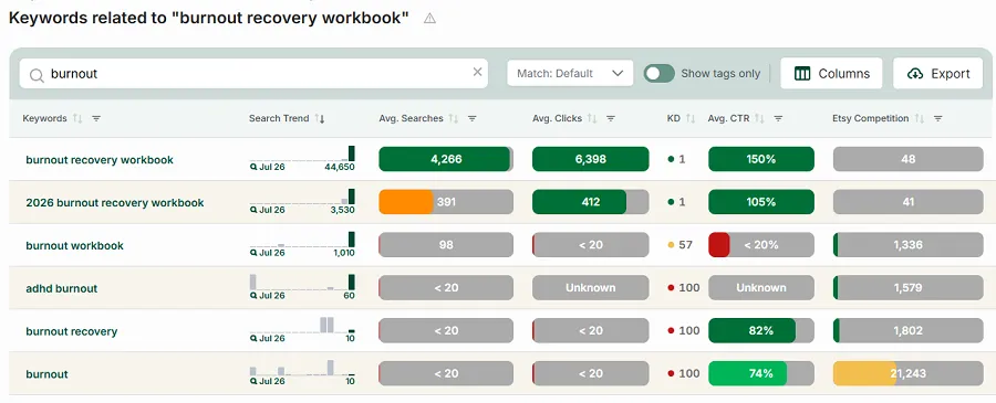 Related Keywords table for "burnout recovery workbook." It shows the current Top 6 Etsy shopper searches and their search histories, clicks, CTRs, rank difficulty, and competition.