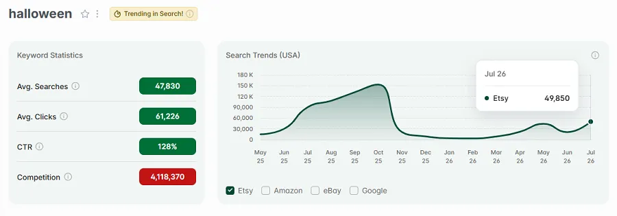 Left, Etsy keyword stats for “halloween.” The line chart depicts its 15-mo search volume with US shoppers. "Halloween" also has eRank's gold badge indicating it continues to be among the top searches on Etsy this week. As it certainly shall be through October.