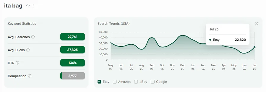 Left, Etsy stats for “ita bag.” The line chart reports its 15-mo search volume.