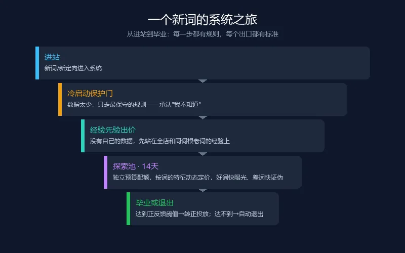 "不承担后果的建议，是没有经过审计的判断。"