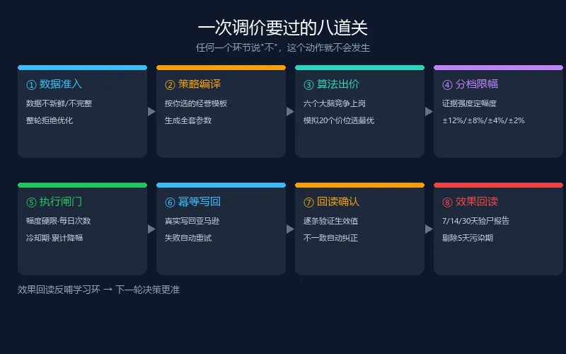 "不承担后果的建议，是没有经过审计的判断。"