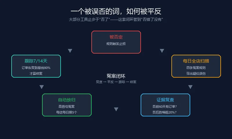 "不承担后果的建议，是没有经过审计的判断。"