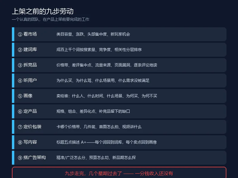 上架之前的九步劳动