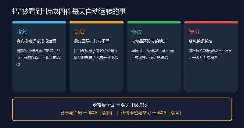 把被看到拆成四件每天自动运转的事