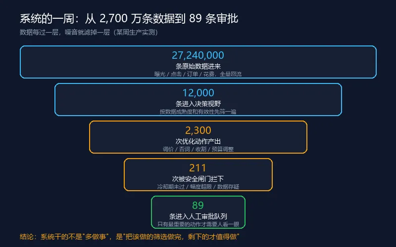 系统的一周：从2700万条数据到89条审批