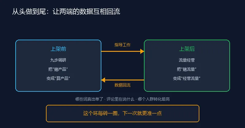 上架前指导工作，上架后数据回流
