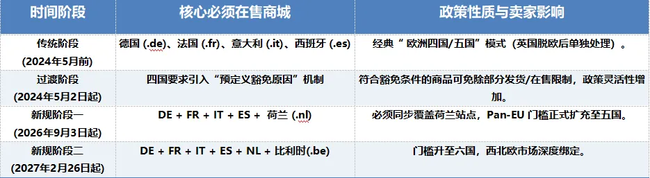 亚马逊 Pan-EU 门槛重磅升级:荷兰与比利时站强制纳入,卖家如何应对?