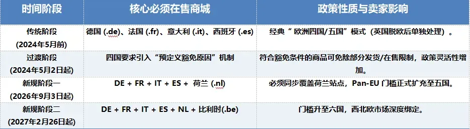 亚马逊 Pan-EU 门槛重磅升级:荷兰与比利时站强制纳入,卖家如何应对?