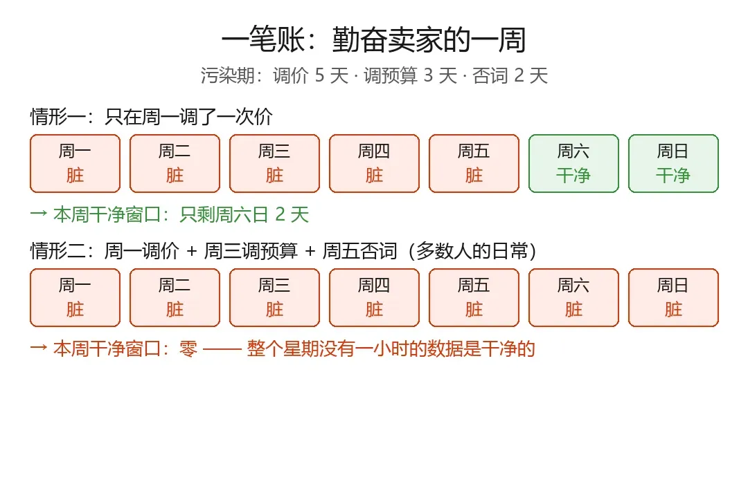 勤奋卖家的一周