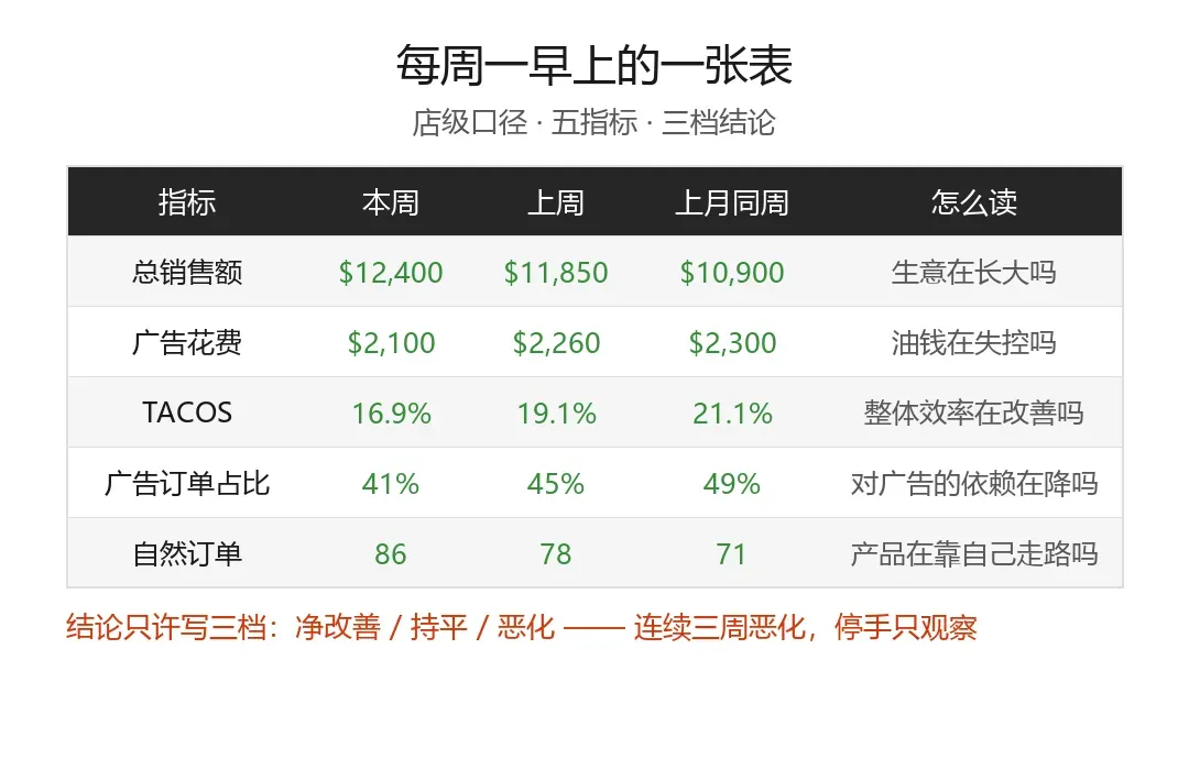 每周一早上的一张表