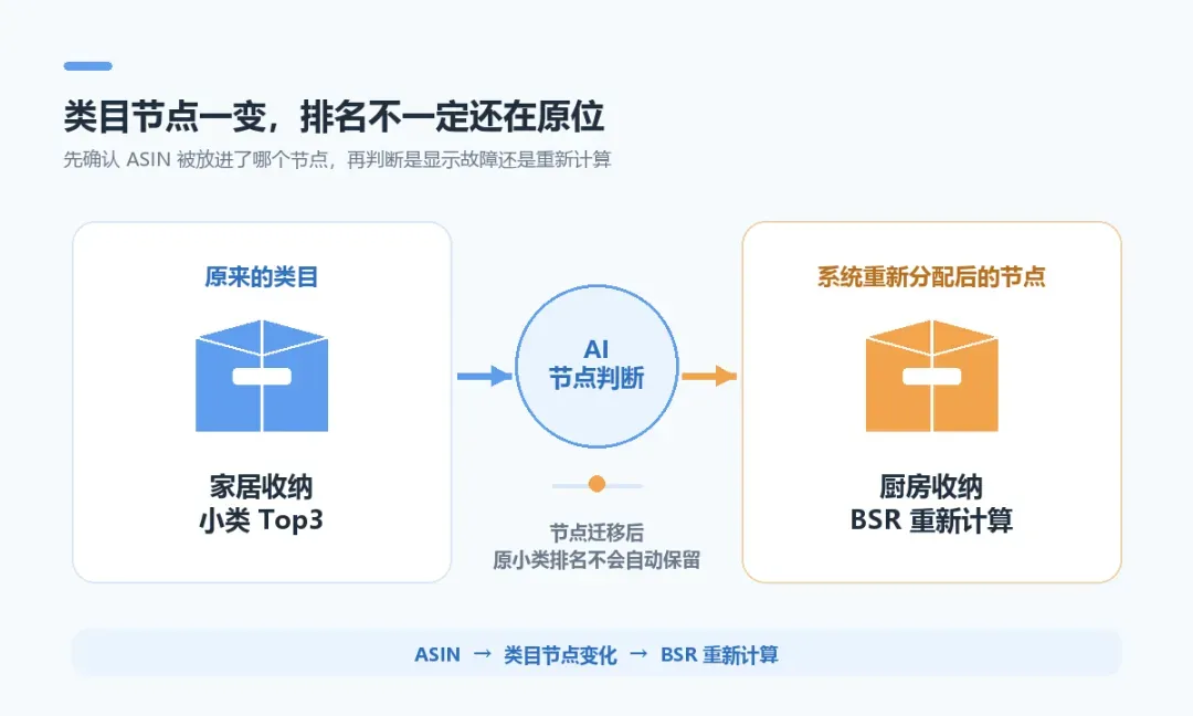 类目节点变化导致BSR重新计算的示意图