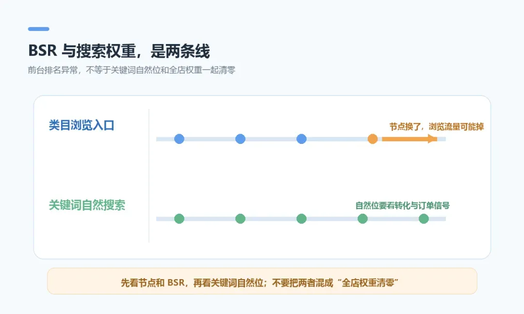 BSR与关键词自然搜索权重分开变化的示意图