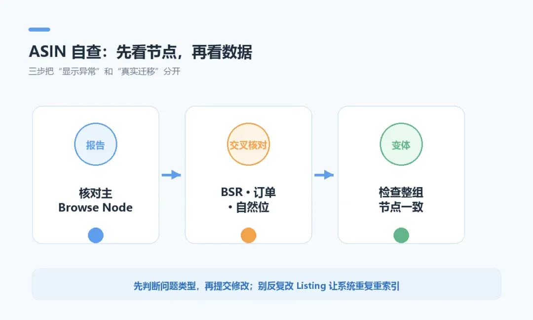 ASIN自查三步流程示意图