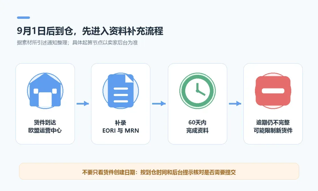 泛欧入库资料补充与60天节点示意图