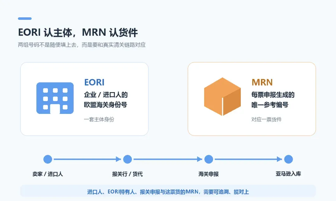 EORI识别主体和MRN识别货件的清关链路示意图