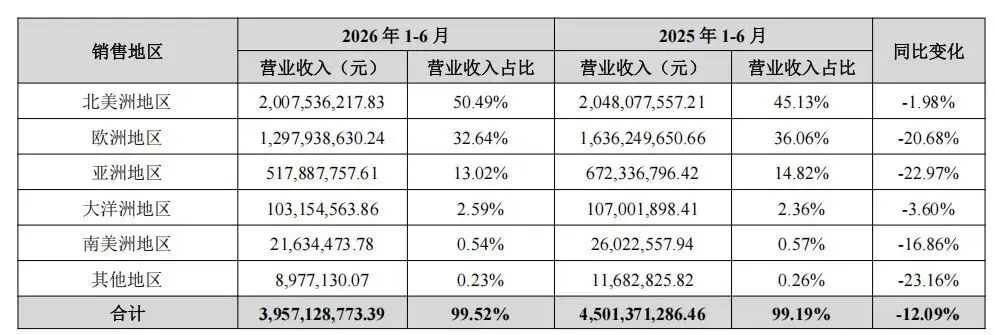 华凯易佰半年报：营收39.76亿，净利增长超3倍