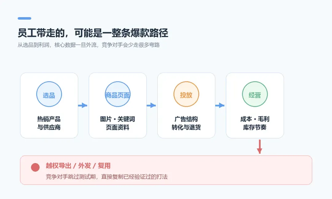 从选品、Listing、广告到利润数据的泄露路径示意图
