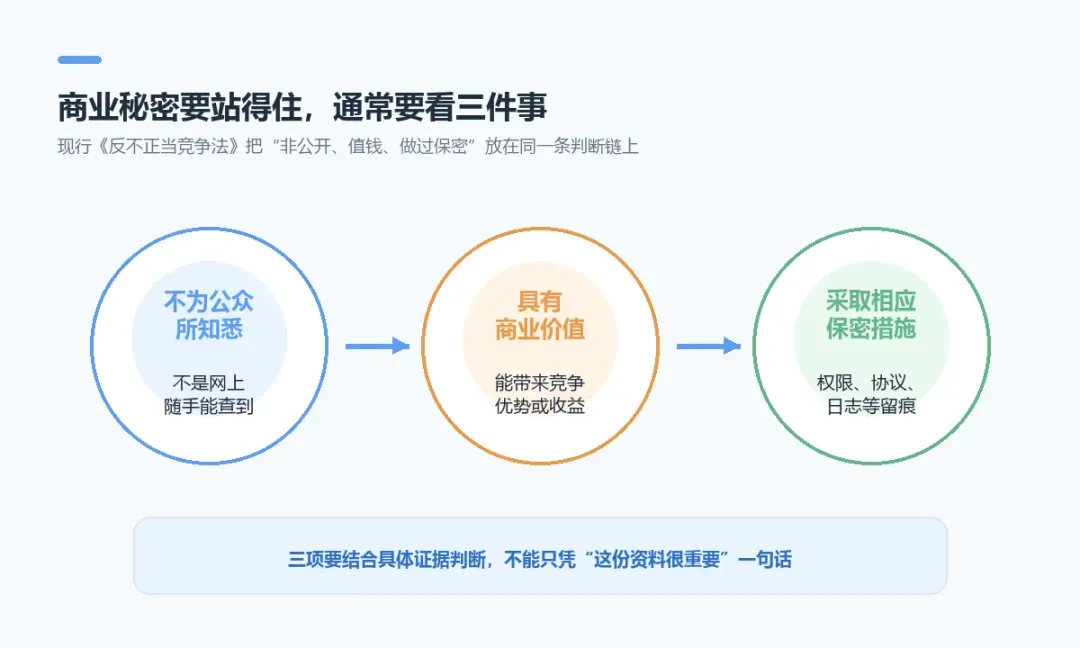 商业秘密判断的三个条件示意图