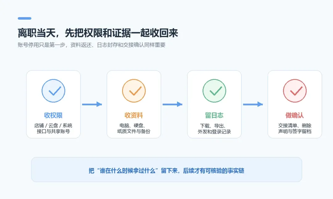 跨境企业员工离职时的权限回收、资料返还、日志封存和交接确认示意图