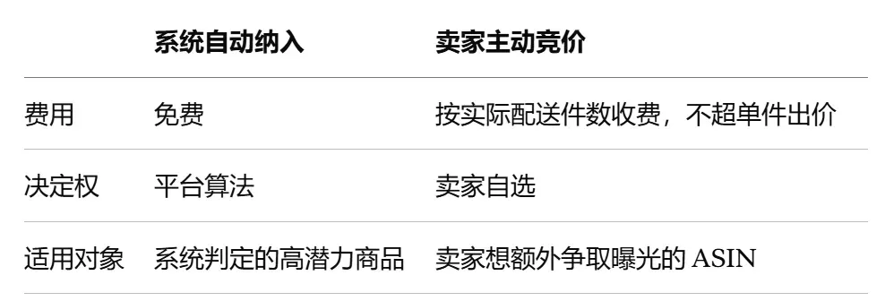 亚马逊极速当日达自动纳入与卖家主动竞价对比图