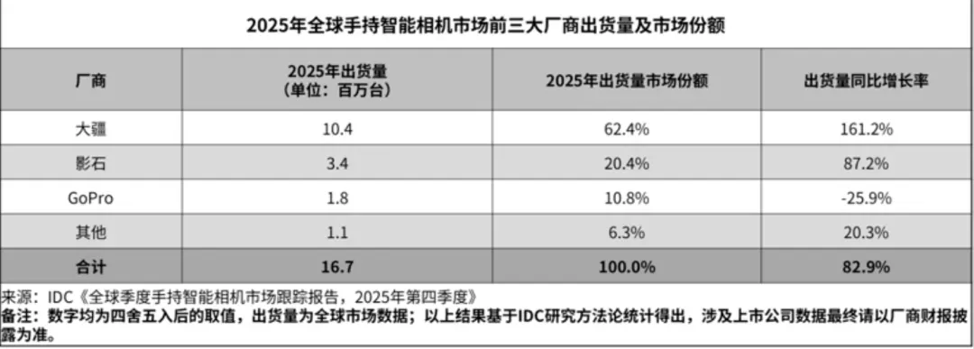 巨亏39亿！运动相机鼻祖GoPro低价卖身