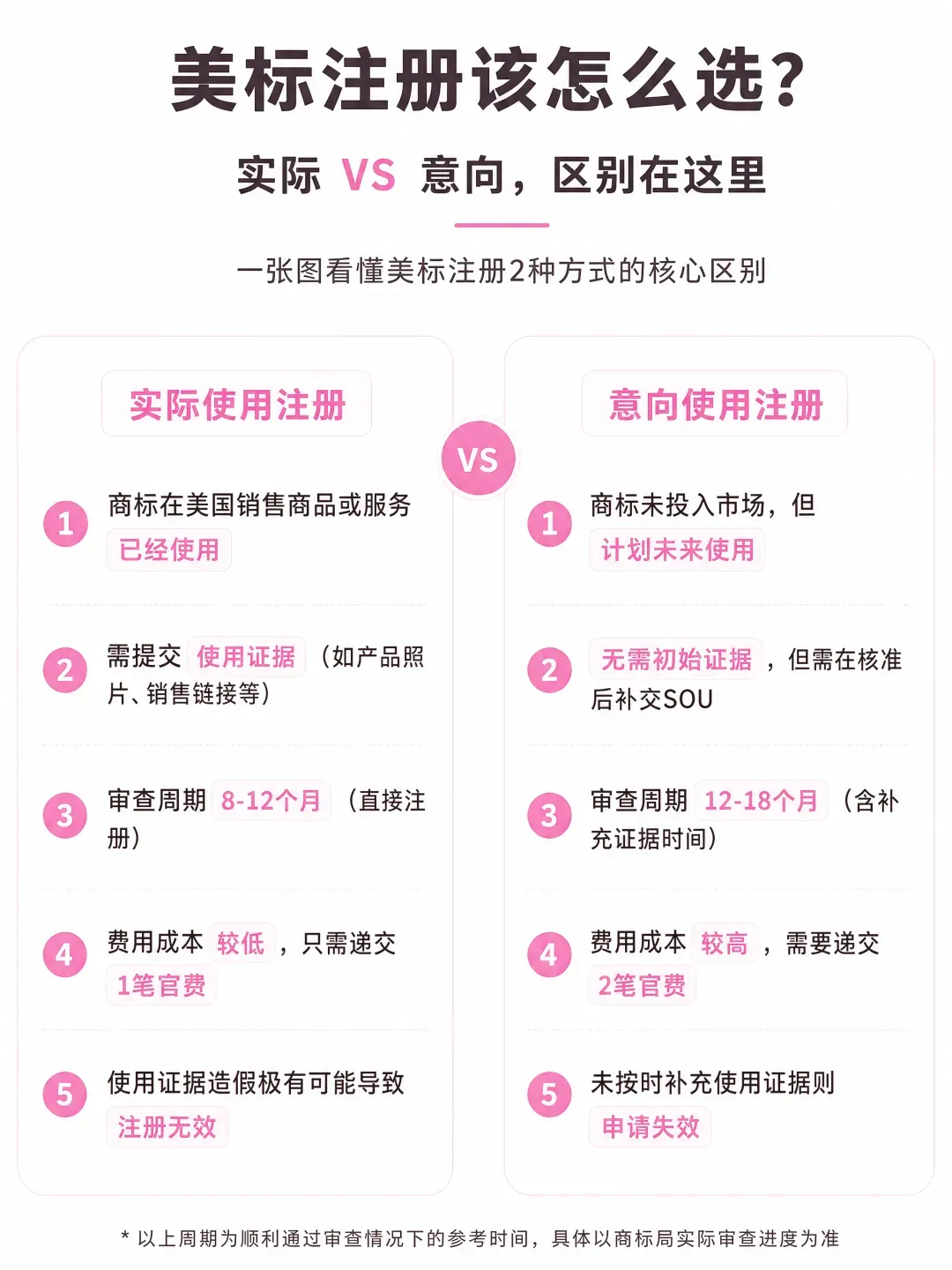 美标注册实际使用与意向使用对比图