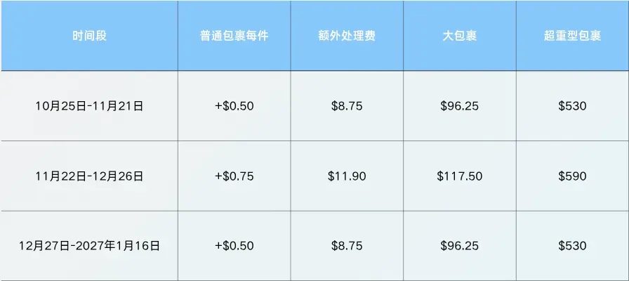 不存储库存，包裹当天到当天分拣装车。所有送到买家手里的包裹最终都必须经过配送站，DSP司机、Flex司机、USPSUPSFedEx从这里出发完成最后一公里。.png