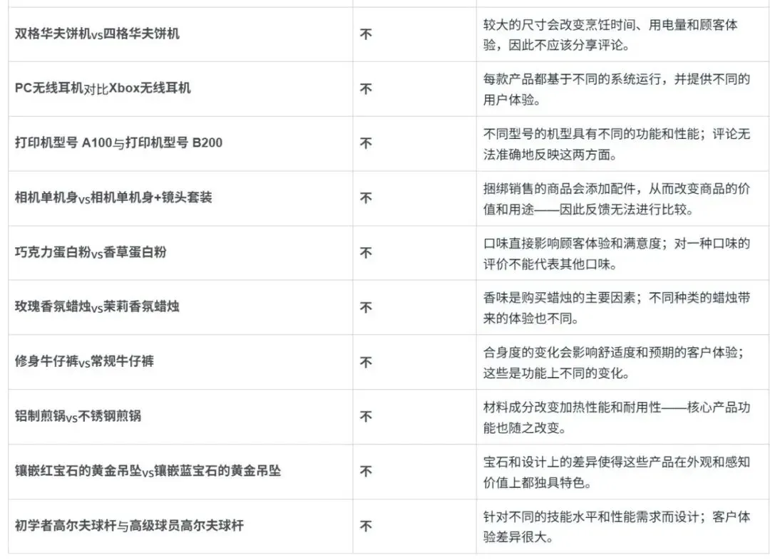哪些变体Review能共享，哪些会被亚马逊强制拆分？这21类情况一次看懂