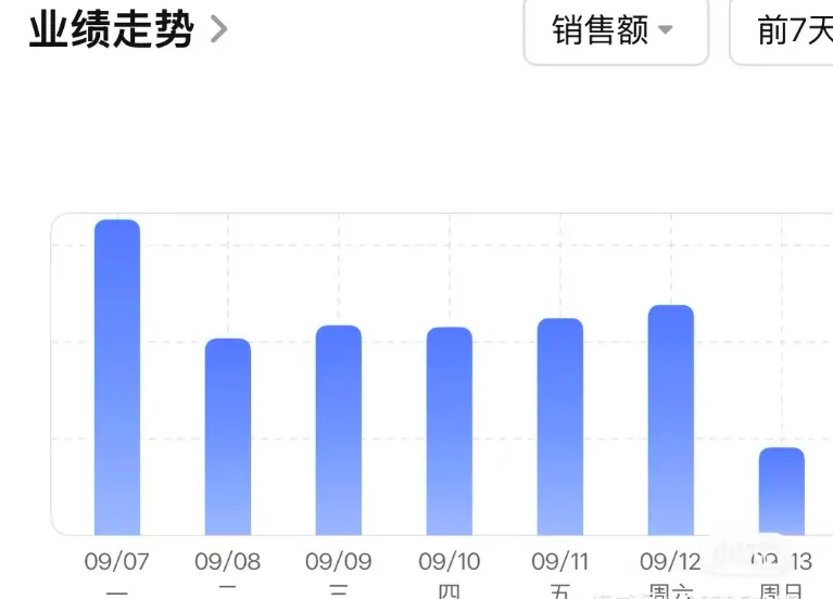 卖家提供的亚马逊业绩趋势截图