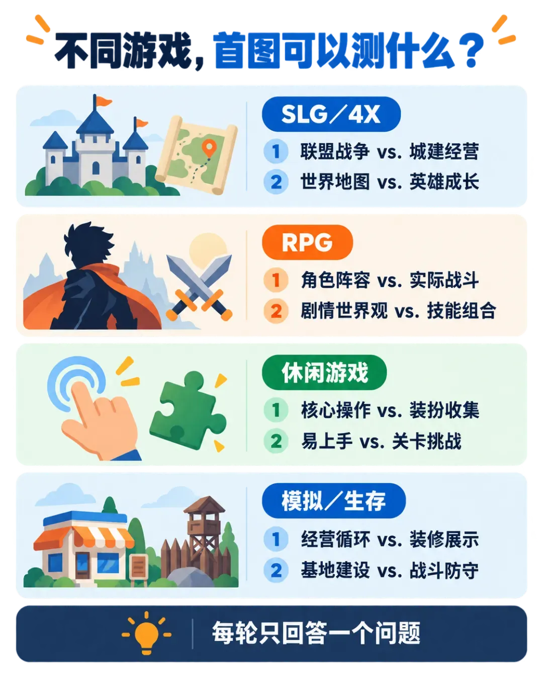 不同游戏类型的首图测试灵感