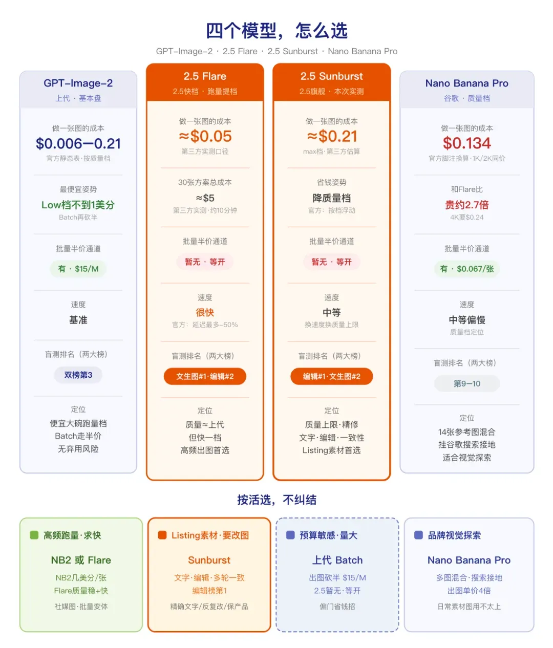 实测GPT-Image-2.5：用一张白底图跑完13个电商素材场景，比2.0强在哪？