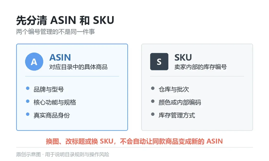 ASIN与SKU区别原创示意图