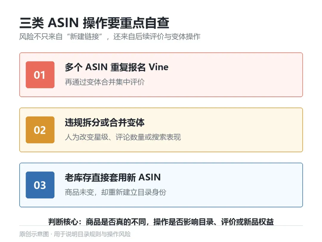 三类ASIN高风险操作原创示意图