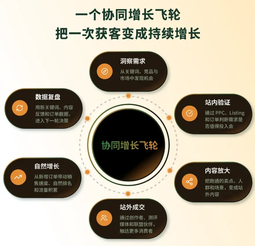 Moss：只会PPC，早就做不好亚马逊了！