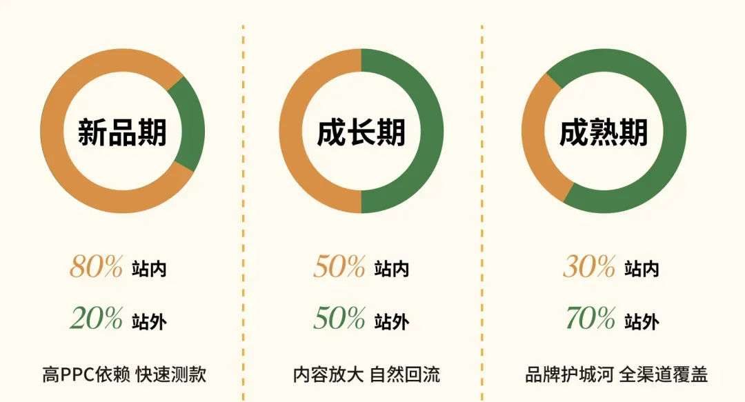 Moss：只会PPC，早就做不好亚马逊了！