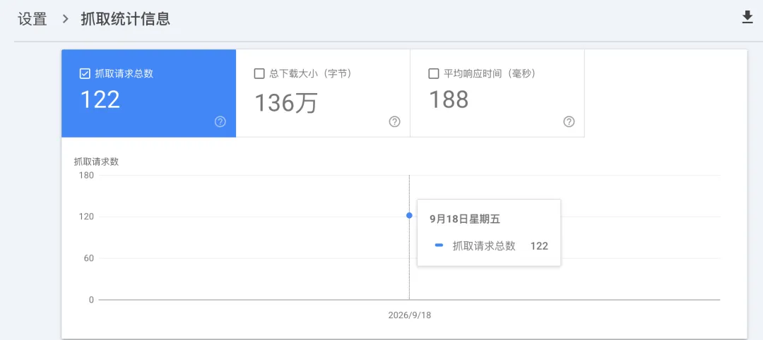 GSC里已经出现了抓取记录，共122次请求。