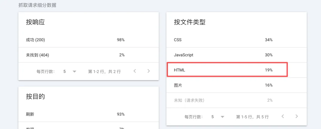 抓取统计按文件类型划分，其中HTML占19%。