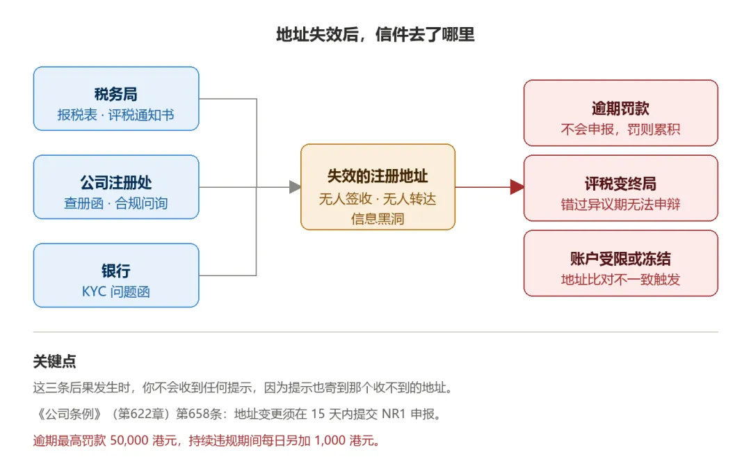 图1_地址失效连锁反应.png