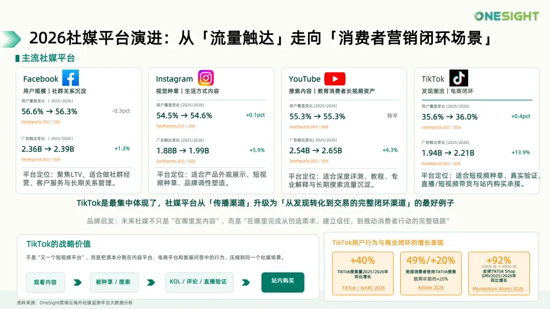 提取自OneSight主题分享-《从流量场到决策场：社交媒体如何驱动品牌全球增长》.png