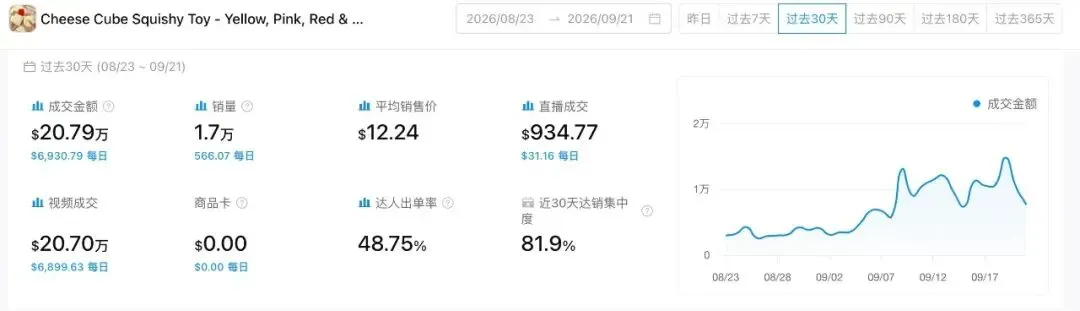 一块“假奶酪”，凭什么在TikTok美区月销1.7万件？